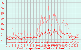 Courbe de la force du vent pour Grasque (13)