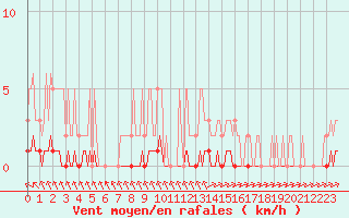 Courbe de la force du vent pour Abbeville - Hpital (80)