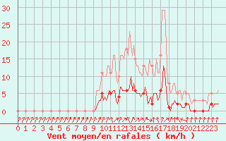 Courbe de la force du vent pour Connerr (72)