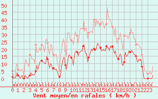 Courbe de la force du vent pour Lans-en-Vercors (38)