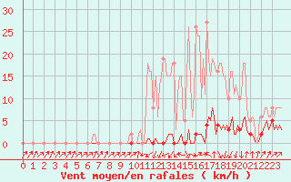 Courbe de la force du vent pour Pinsot (38)