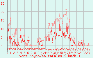 Courbe de la force du vent pour Frontenac (33)