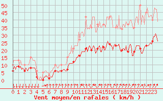 Courbe de la force du vent pour Brion (38)