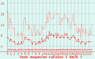 Courbe de la force du vent pour Rmering-ls-Puttelange (57)