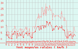 Courbe de la force du vent pour Xert / Chert (Esp)