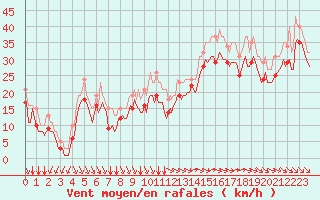 Courbe de la force du vent pour Chatelaillon-Plage (17)