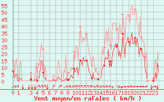 Courbe de la force du vent pour Puy-Saint-Pierre (05)