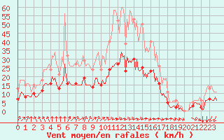 Courbe de la force du vent pour Saint-Martial-de-Vitaterne (17)