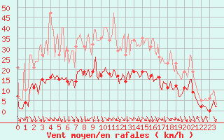 Courbe de la force du vent pour Saint-Julien-en-Quint (26)