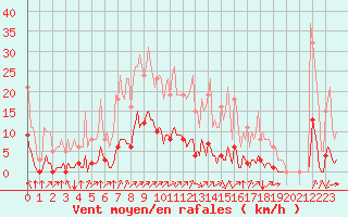 Courbe de la force du vent pour Gros-Rderching (57)