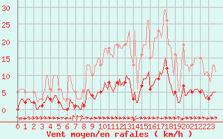 Courbe de la force du vent pour Seichamps (54)