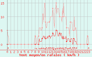 Courbe de la force du vent pour Doissat (24)