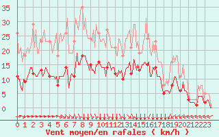 Courbe de la force du vent pour La Chapelle-Montreuil (86)