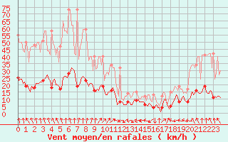 Courbe de la force du vent pour Plussin (42)