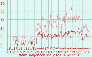 Courbe de la force du vent pour Thorigny (85)