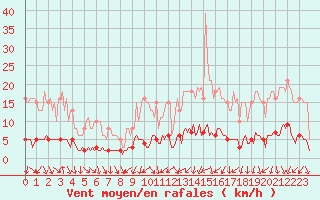 Courbe de la force du vent pour Blac (69)