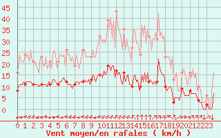 Courbe de la force du vent pour Saint-Yrieix-le-Djalat (19)