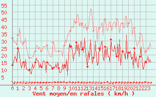 Courbe de la force du vent pour Sallles d