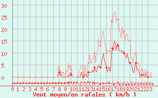 Courbe de la force du vent pour Hd-Bazouges (35)