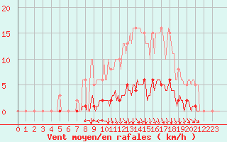 Courbe de la force du vent pour Srzin-de-la-Tour (38)