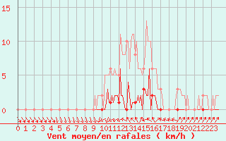 Courbe de la force du vent pour Lhospitalet (46)