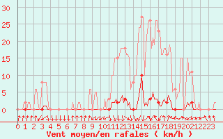 Courbe de la force du vent pour Pinsot (38)