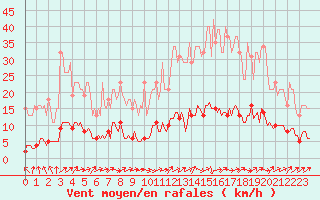 Courbe de la force du vent pour Saint-Philbert-de-Grand-Lieu (44)