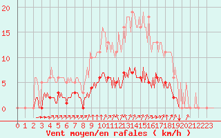 Courbe de la force du vent pour Aizenay (85)