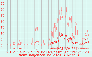 Courbe de la force du vent pour Castellbell i el Vilar (Esp)