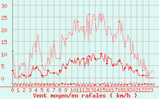 Courbe de la force du vent pour Abbeville - Hpital (80)