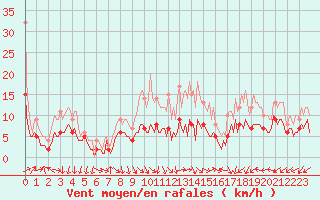 Courbe de la force du vent pour Jabbeke (Be)