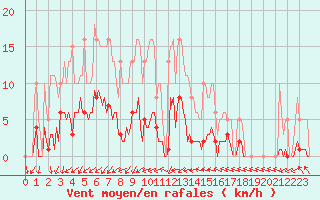 Courbe de la force du vent pour Vendme (41)