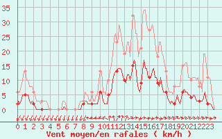 Courbe de la force du vent pour Nonaville (16)