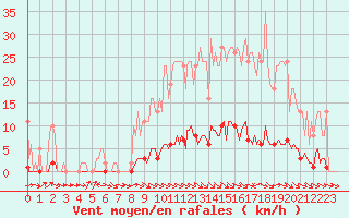 Courbe de la force du vent pour Anglars St-Flix(12)