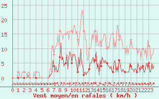 Courbe de la force du vent pour Quimperl (29)