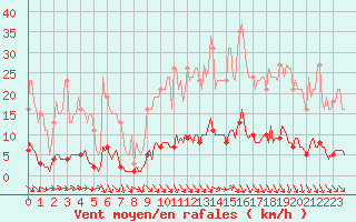 Courbe de la force du vent pour Puissalicon (34)