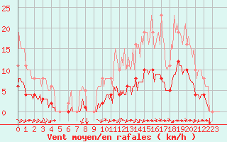 Courbe de la force du vent pour Aizenay (85)