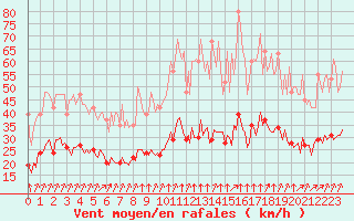 Courbe de la force du vent pour Thorrenc (07)