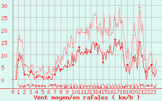 Courbe de la force du vent pour Bourg-en-Bresse (01)