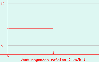 Courbe de la force du vent pour Cagliari / Elmas