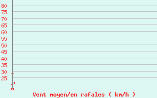 Courbe de la force du vent pour Adelboden