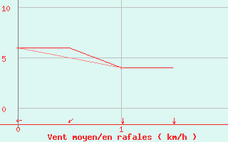 Courbe de la force du vent pour Sabadell