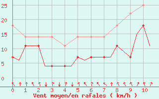 Courbe de la force du vent pour Baden Wurttemberg, Neuostheim