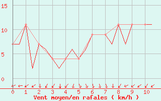 Courbe de la force du vent pour Madrid / Barajas (Esp)