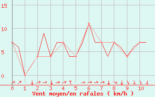 Courbe de la force du vent pour Ingolstadt