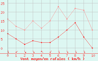 Courbe de la force du vent pour Soumont (34)