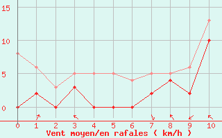 Courbe de la force du vent pour Cron-d