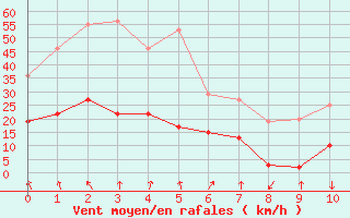 Courbe de la force du vent pour Monistrol-sur-Loire (43)