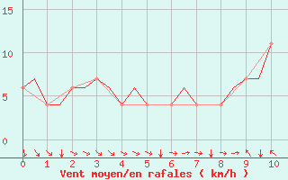 Courbe de la force du vent pour Valencia / Aeropuerto