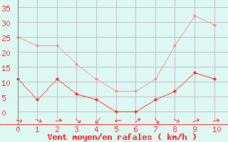 Courbe de la force du vent pour Palacios de la Sierra